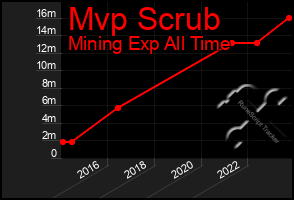 Total Graph of Mvp Scrub