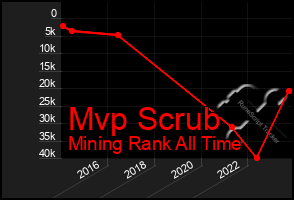 Total Graph of Mvp Scrub