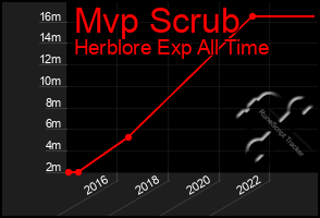 Total Graph of Mvp Scrub