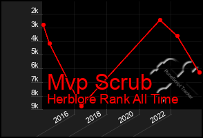 Total Graph of Mvp Scrub