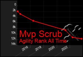 Total Graph of Mvp Scrub