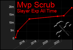 Total Graph of Mvp Scrub