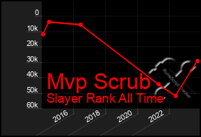 Total Graph of Mvp Scrub