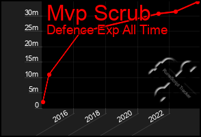 Total Graph of Mvp Scrub