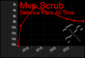 Total Graph of Mvp Scrub