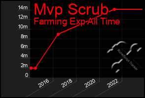 Total Graph of Mvp Scrub