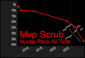 Total Graph of Mvp Scrub