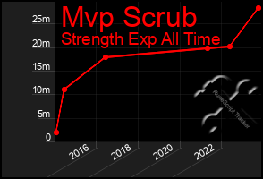 Total Graph of Mvp Scrub