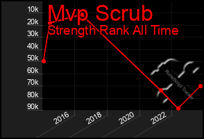 Total Graph of Mvp Scrub