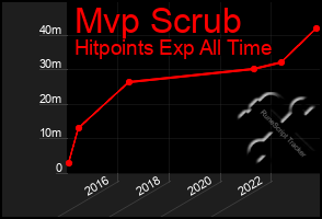 Total Graph of Mvp Scrub