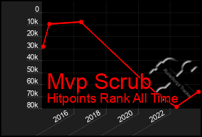 Total Graph of Mvp Scrub