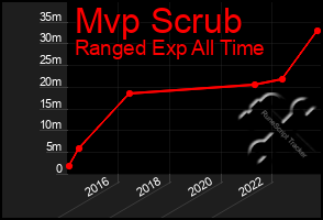 Total Graph of Mvp Scrub