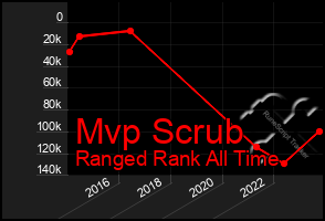 Total Graph of Mvp Scrub