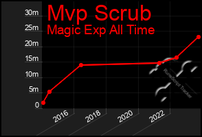 Total Graph of Mvp Scrub