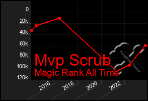 Total Graph of Mvp Scrub