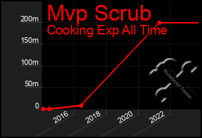 Total Graph of Mvp Scrub