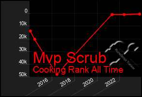 Total Graph of Mvp Scrub