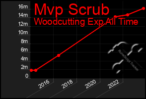 Total Graph of Mvp Scrub