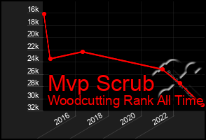 Total Graph of Mvp Scrub