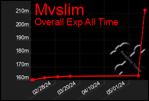 Total Graph of Mvslim