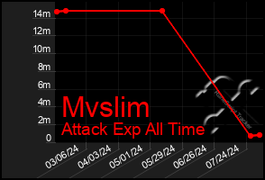 Total Graph of Mvslim