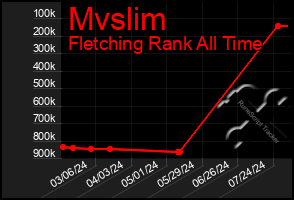 Total Graph of Mvslim