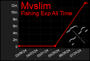 Total Graph of Mvslim