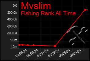 Total Graph of Mvslim