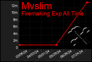 Total Graph of Mvslim