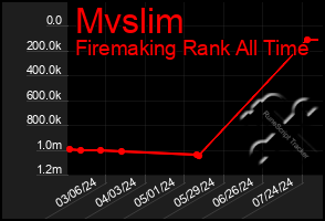 Total Graph of Mvslim