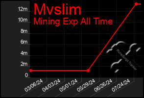 Total Graph of Mvslim