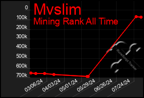 Total Graph of Mvslim