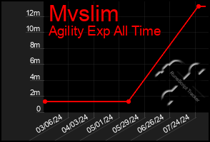 Total Graph of Mvslim