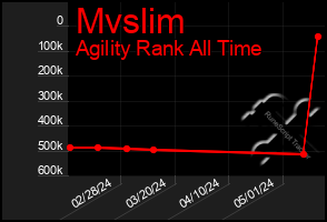 Total Graph of Mvslim