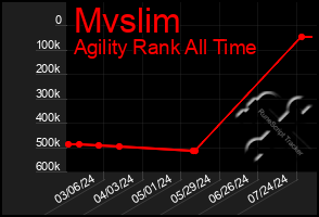 Total Graph of Mvslim