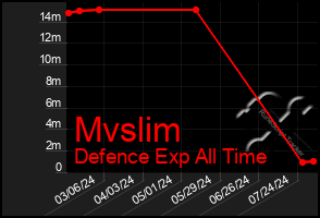 Total Graph of Mvslim