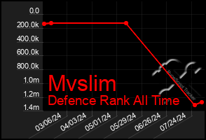 Total Graph of Mvslim