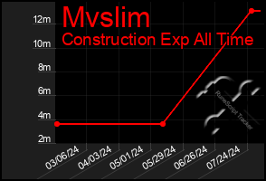 Total Graph of Mvslim