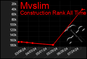 Total Graph of Mvslim