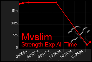 Total Graph of Mvslim