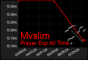 Total Graph of Mvslim