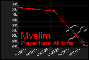 Total Graph of Mvslim