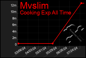 Total Graph of Mvslim