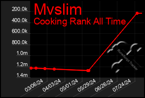 Total Graph of Mvslim