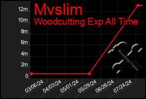 Total Graph of Mvslim