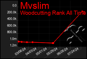 Total Graph of Mvslim