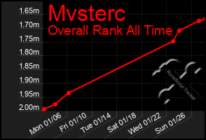 Total Graph of Mvsterc