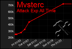 Total Graph of Mvsterc