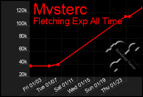 Total Graph of Mvsterc