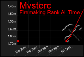 Total Graph of Mvsterc